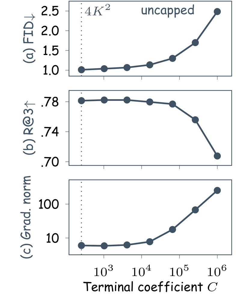 Three stacked curves against the terminal coefficient C: FID, R@3 and the median pre-clip gradient norm; all three are flat near the TACD value and degrade as C grows to the uncapped value.