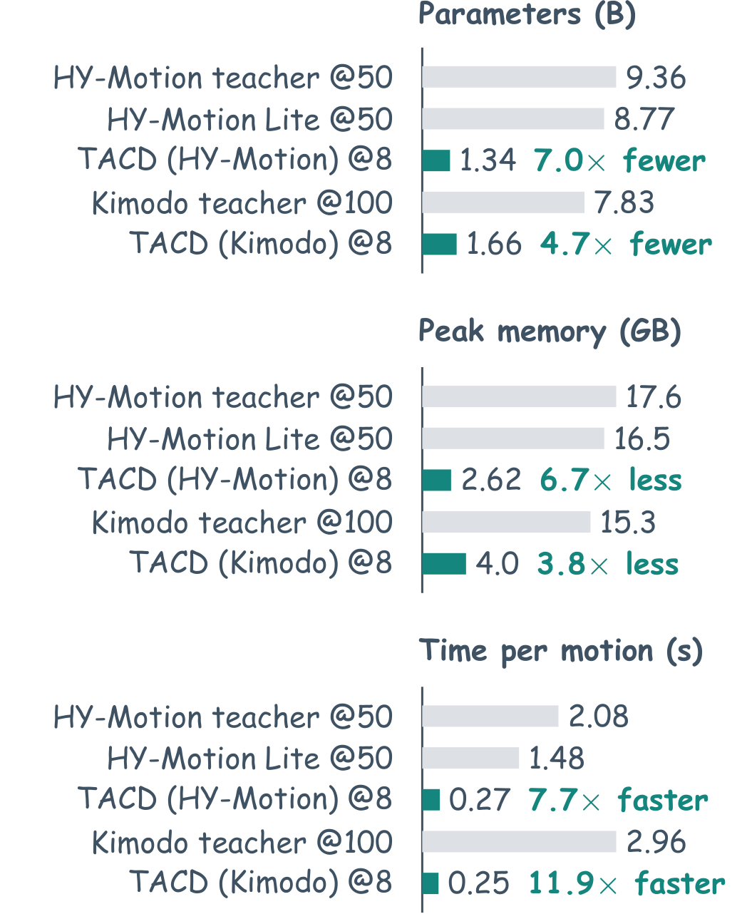 Bar charts of parameters, peak memory and time per motion for the HY-Motion teacher, HY-Motion Lite, TACD (HY-Motion), the Kimodo teacher and TACD (Kimodo).