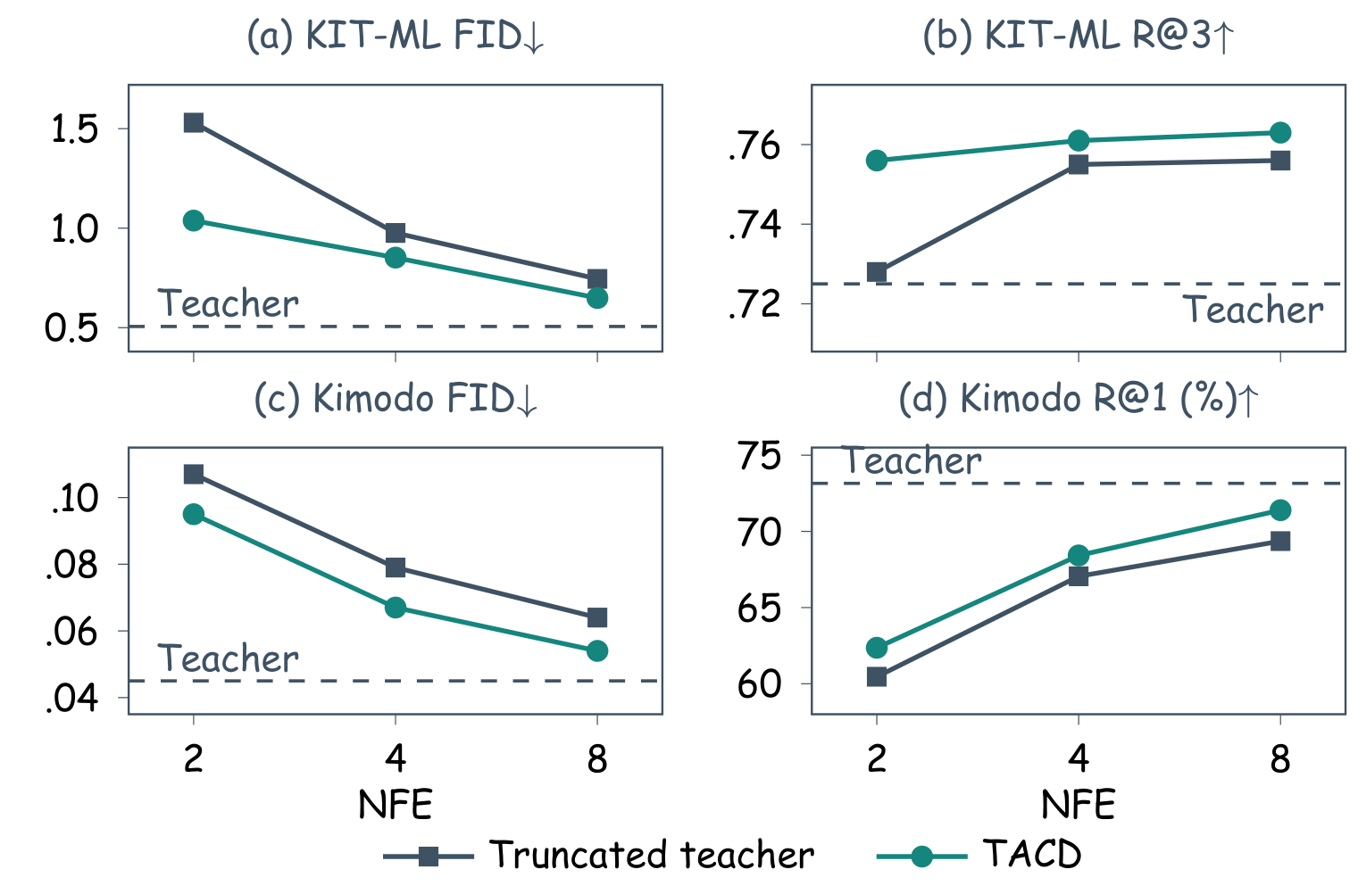 Four panels against the number of sampling steps: FID and R@3 on KIT-ML, FID and R@1 on Kimodo; the TACD curve is better than the truncated teacher's at every step count.