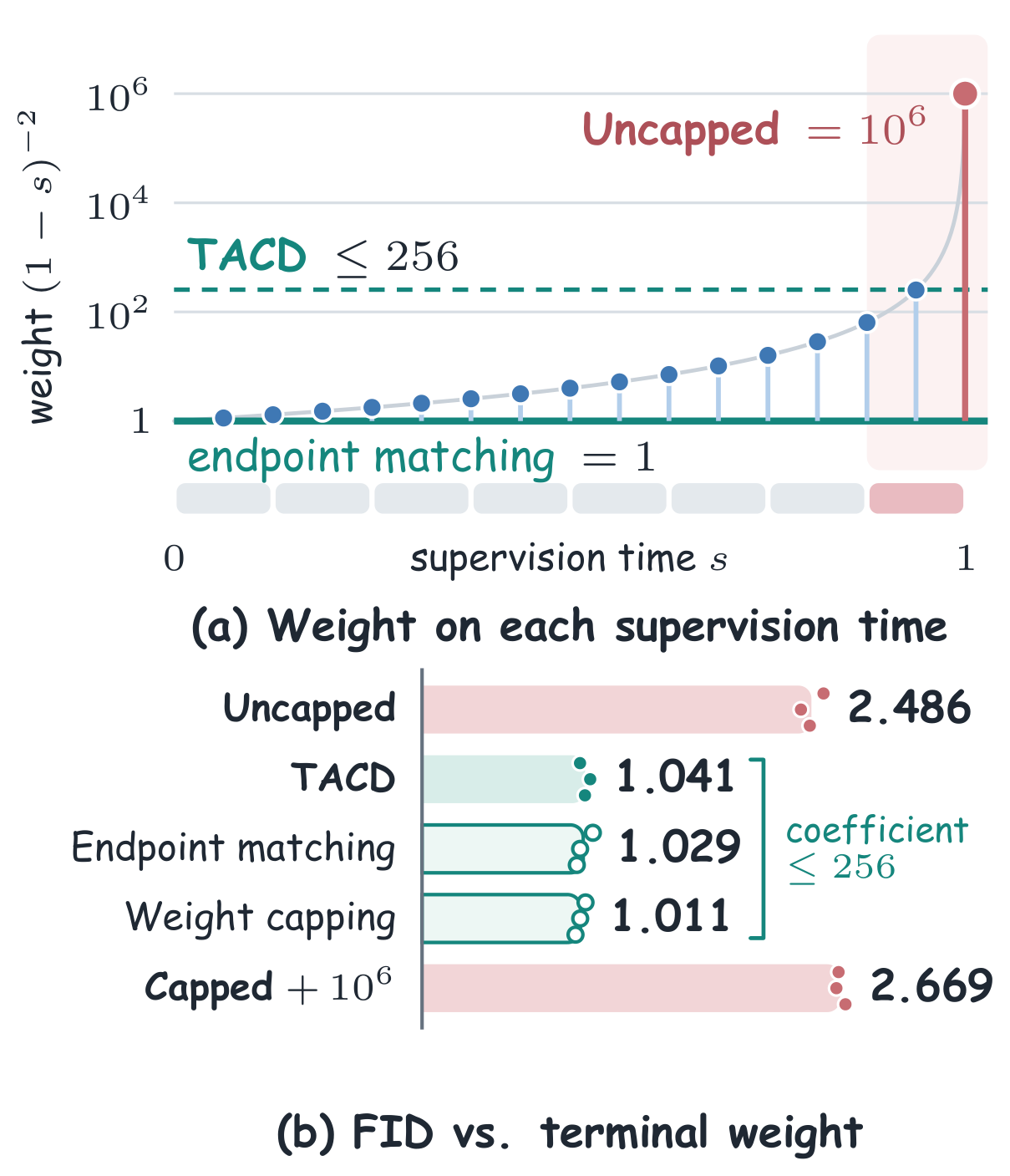 Few-step FID with and without terminal amplification control.