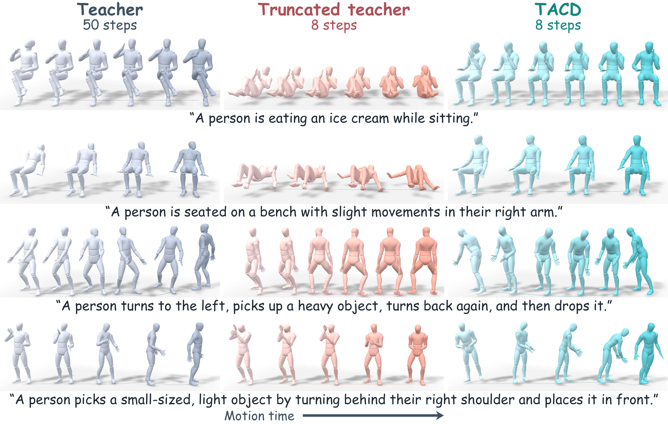 Motion examples from the teacher, the teacher truncated to fewer steps, and the TACD student, for the same prompts and noise.
