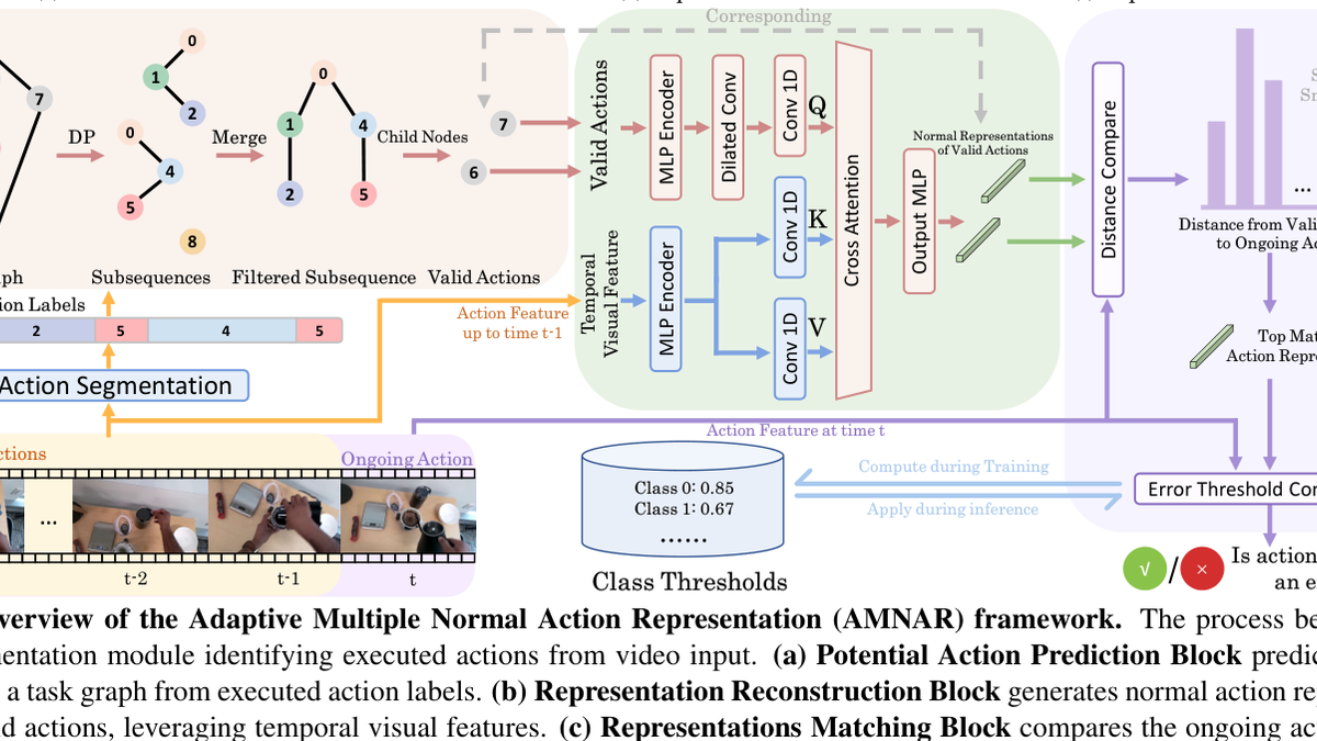 Modeling Multiple Normal Action Representations for Error Detection in Procedural Tasks