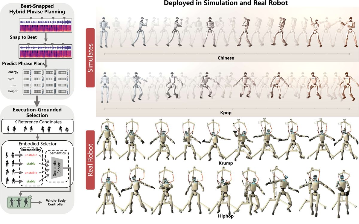 ChoreoPlan: Hybrid Phrase Planning and Execution-Grounded Selection for Music-to-Humanoid Dance