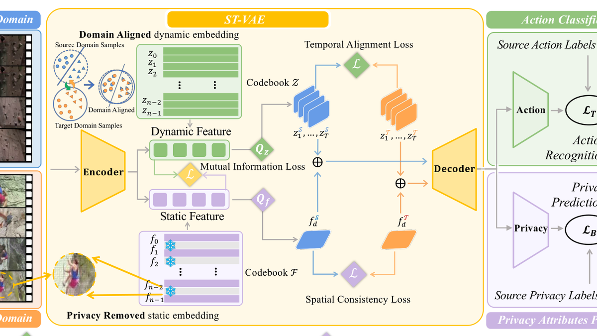 Less Static, More Private: Towards Transferable Privacy-Preserving Action Recognition by Generative Decoupled Learning